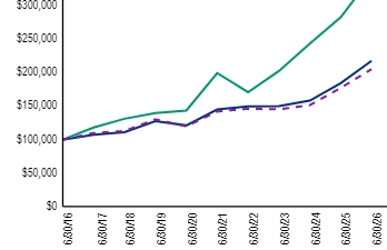 Ad2 Performance Graph