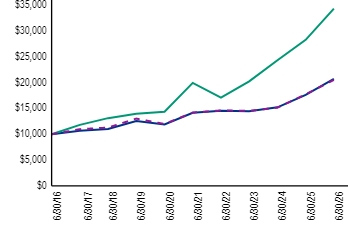 Ad2 Performance Graph