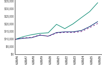 Ad2 Performance Graph