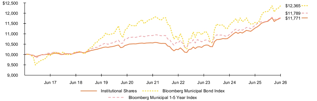 Fund Performance - Growth of 10K