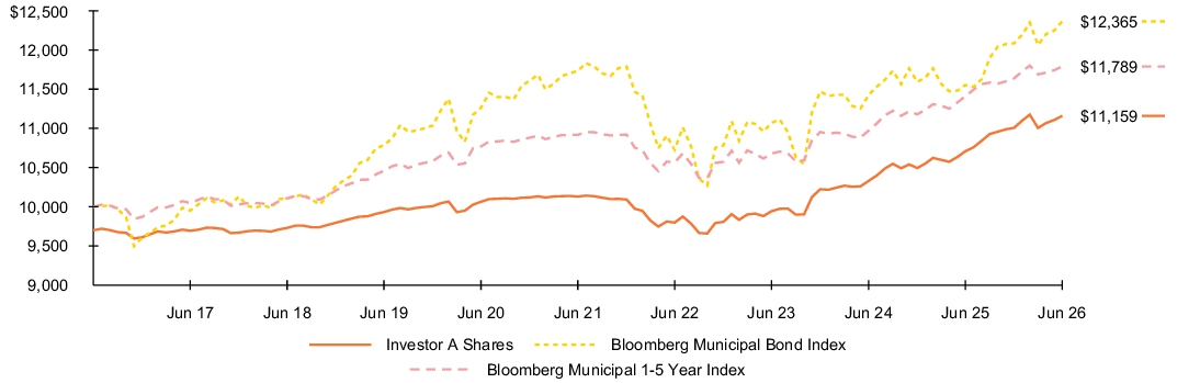 Fund Performance - Growth of 10K