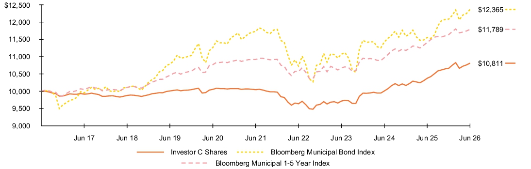 Fund Performance - Growth of 10K