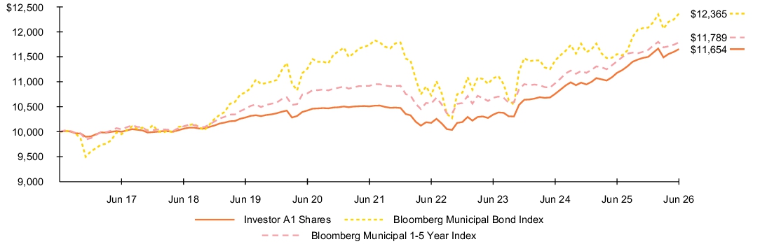 Fund Performance - Growth of 10K