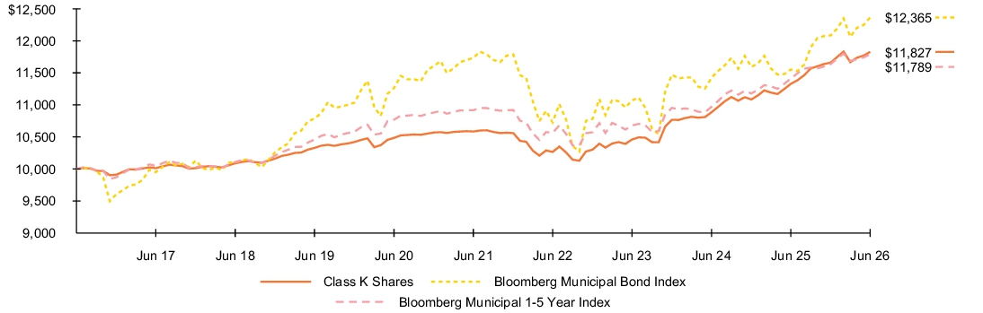 Fund Performance - Growth of 10K