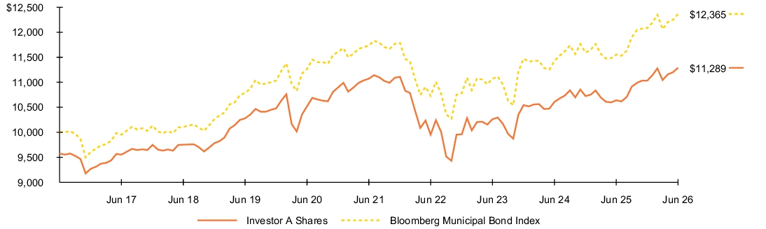 Fund Performance - Growth of 10K