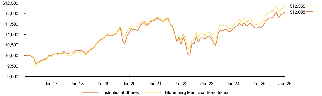 Fund Performance - Growth of 10K