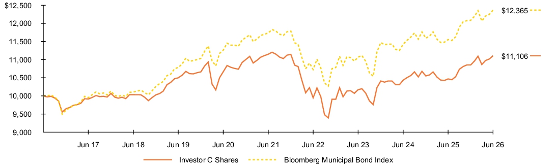 Fund Performance - Growth of 10K