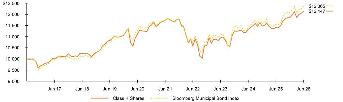 Fund Performance - Growth of 10K