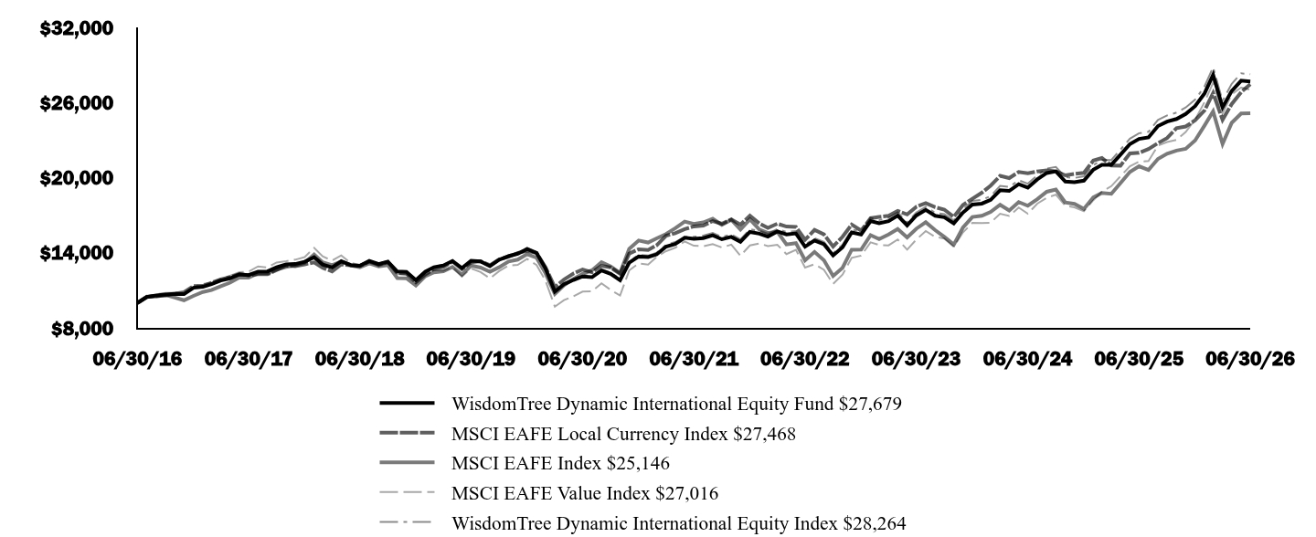 Graph depicting  Investment 
Growth 10K over past 10 years