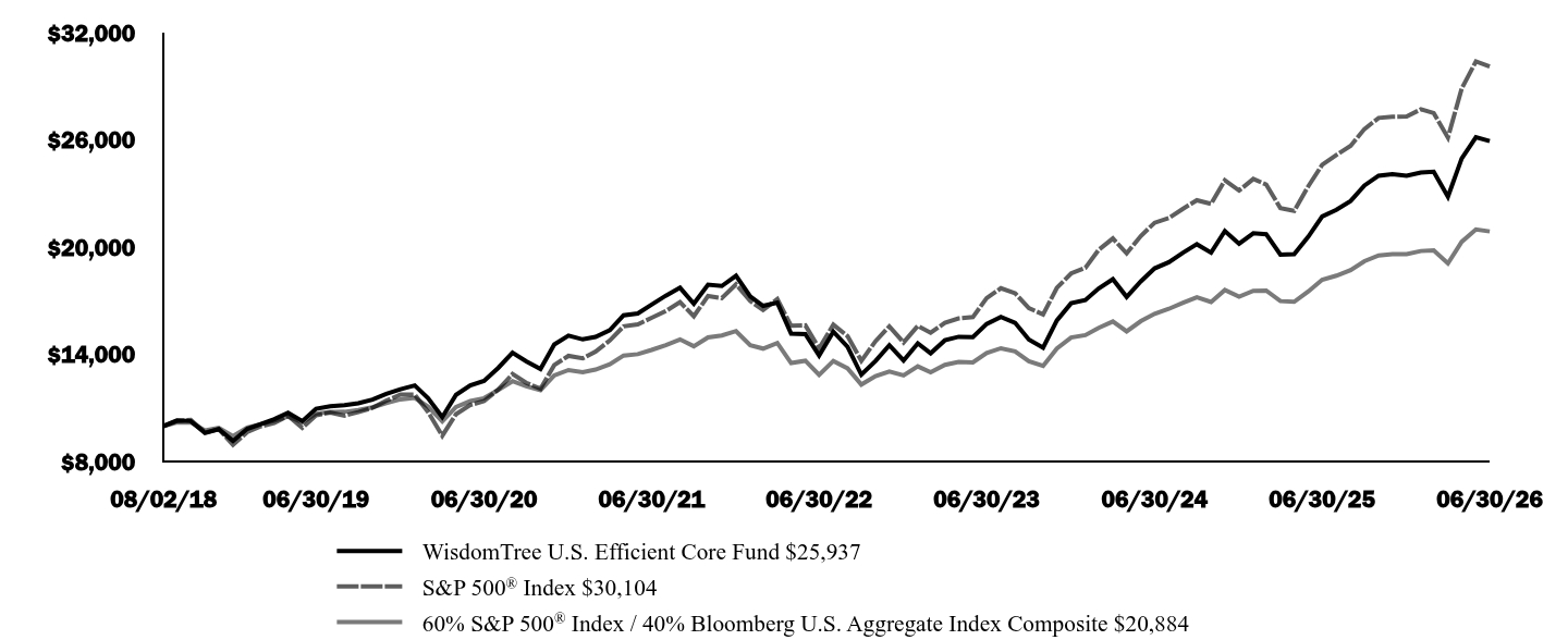 Graph depicting  Investment 
Growth 10K over past 10 years
