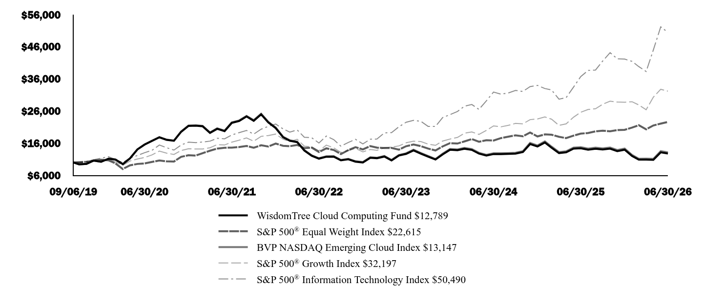 Graph depicting  Investment 
Growth 10K over past 10 years