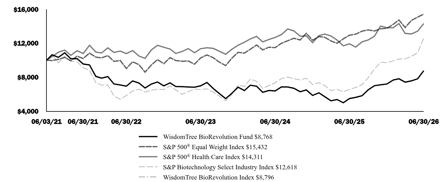 Graph depicting  Investment 
Growth 10K over past 10 years
