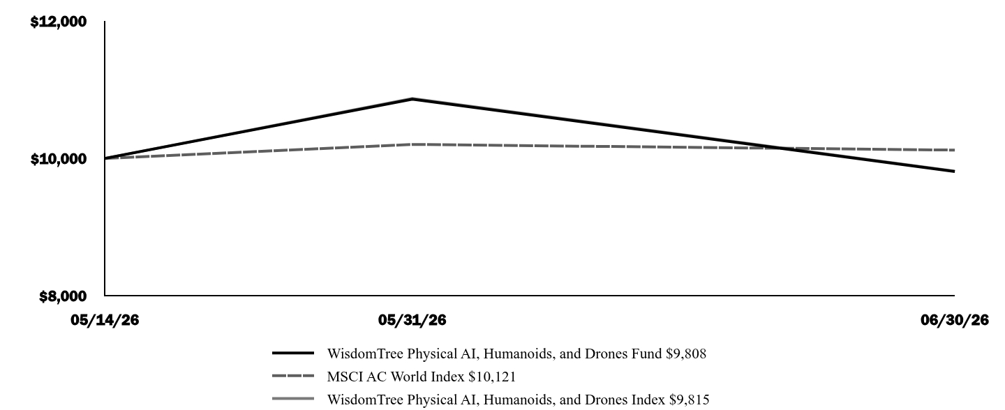 Graph depicting  Investment 
Growth 10K over past 10 years