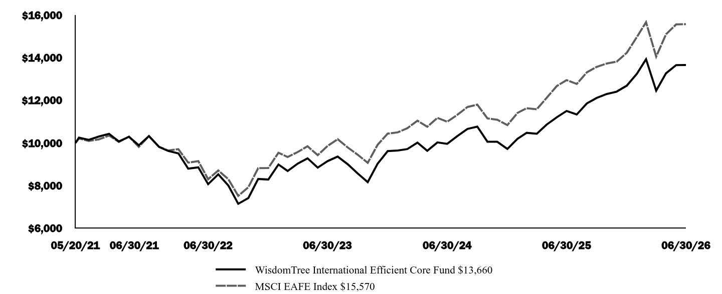 Graph depicting  Investment 
Growth 10K over past 10 years