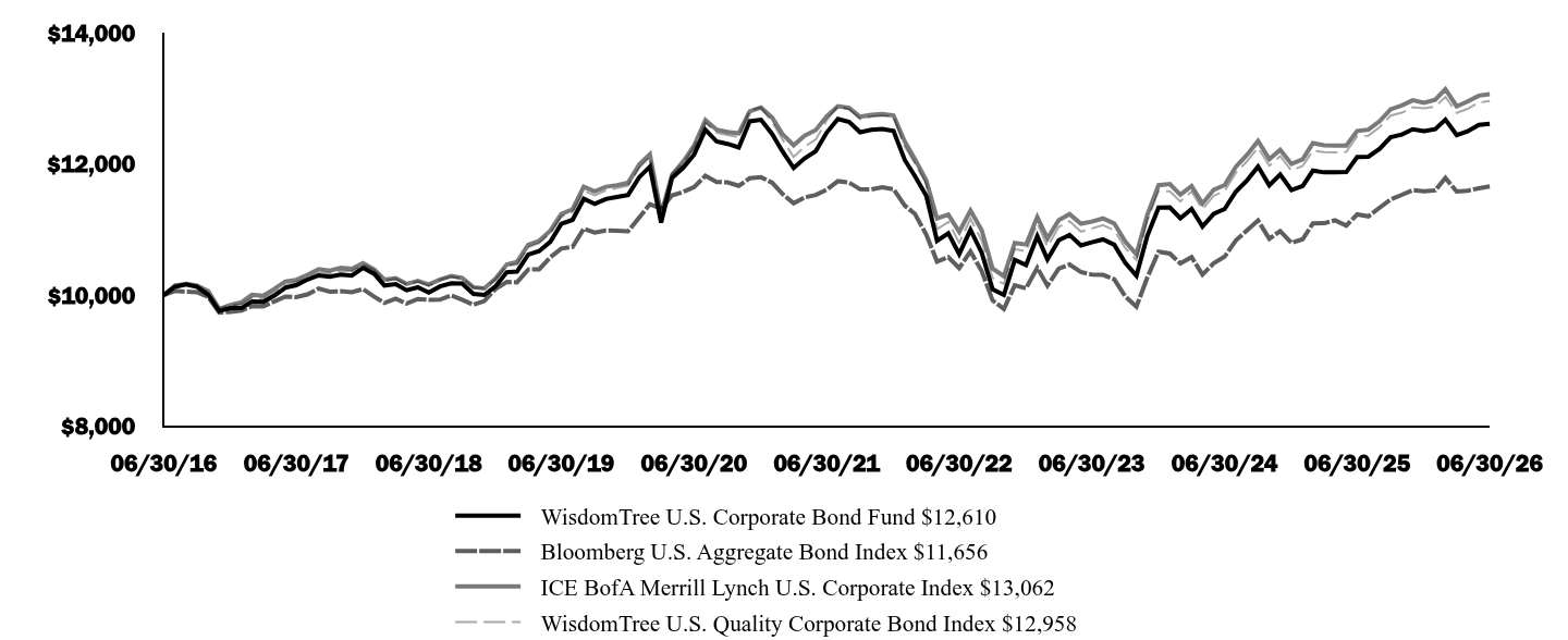 Graph depicting  Investment 
Growth 10K over past 10 years