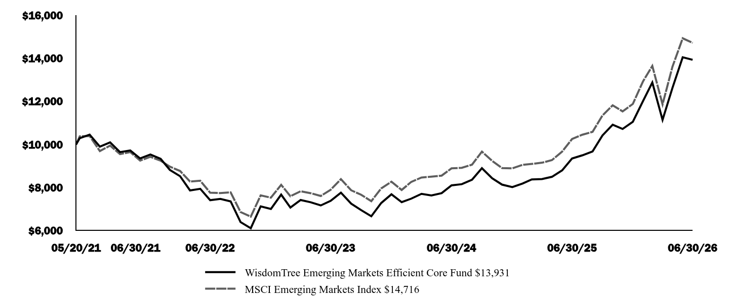 Graph depicting  Investment 
Growth 10K over past 10 years
