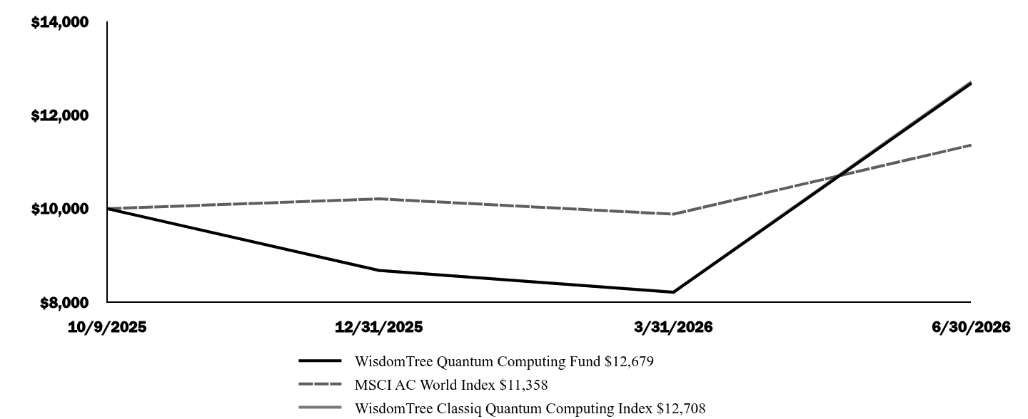 Graph depicting  Investment 
Growth 10K over past 10 years
