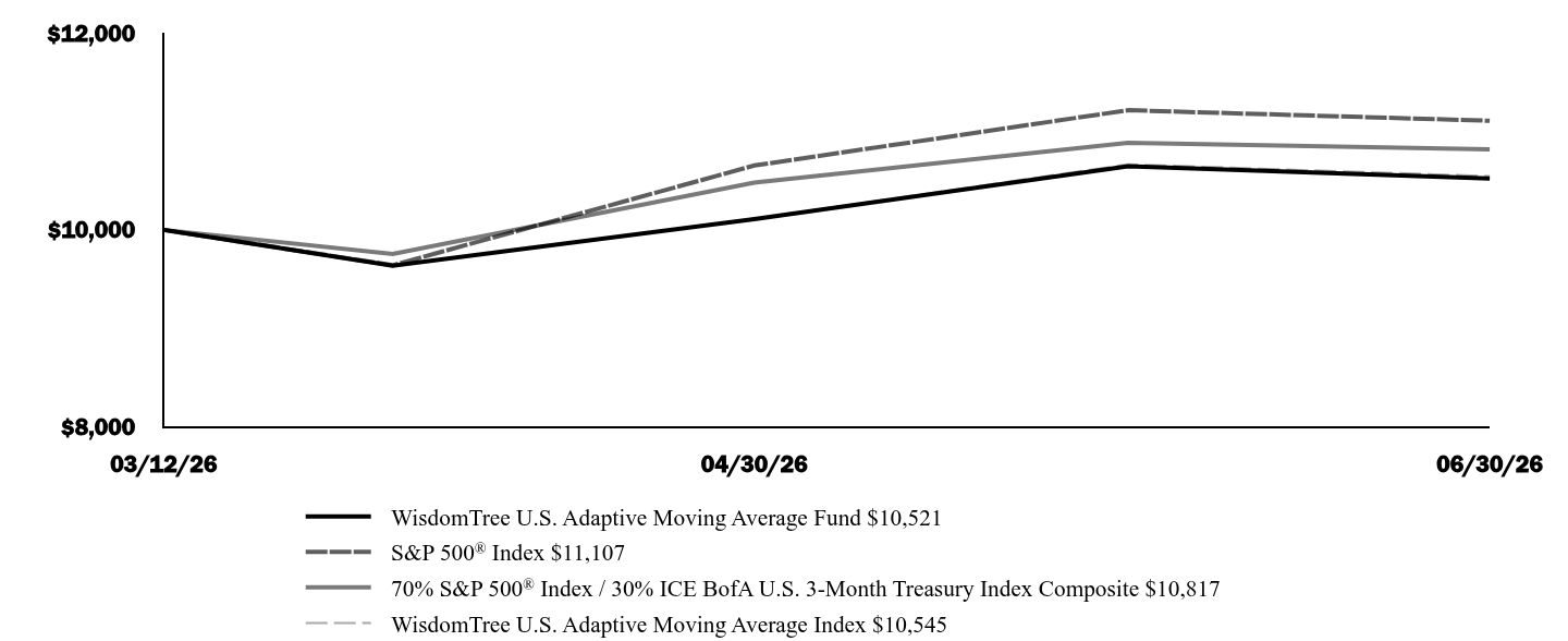 Graph depicting  Investment 
Growth 10K over past 10 years