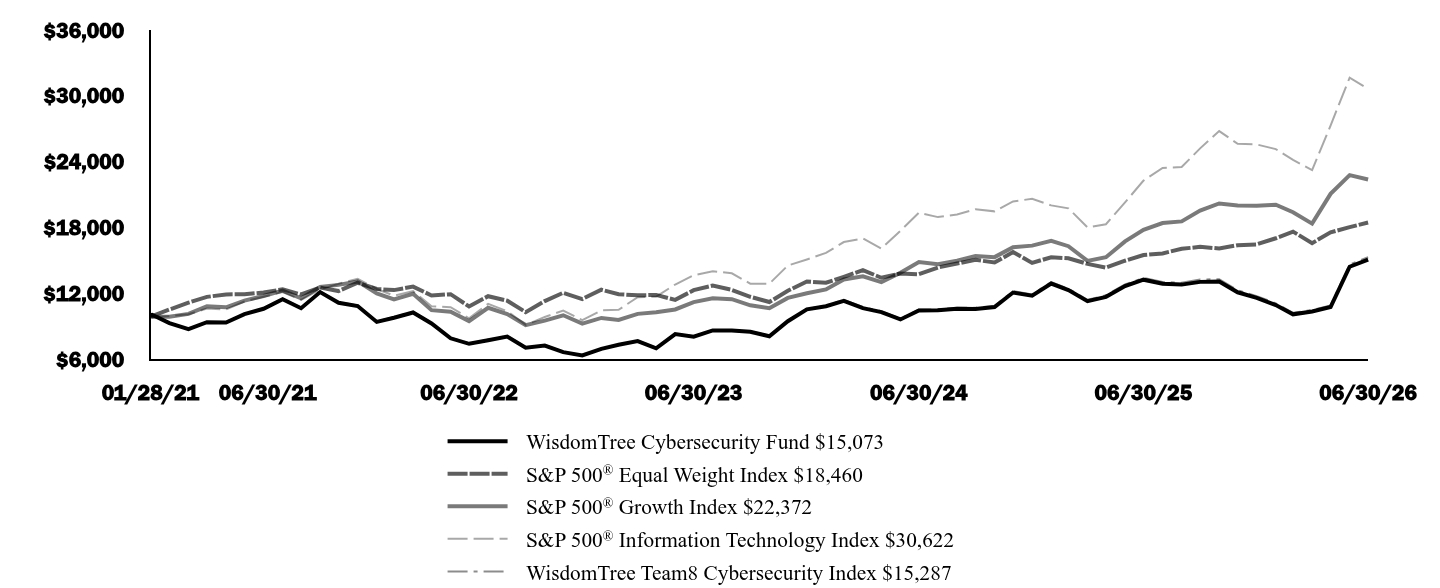 Graph depicting  Investment 
Growth 10K over past 10 years