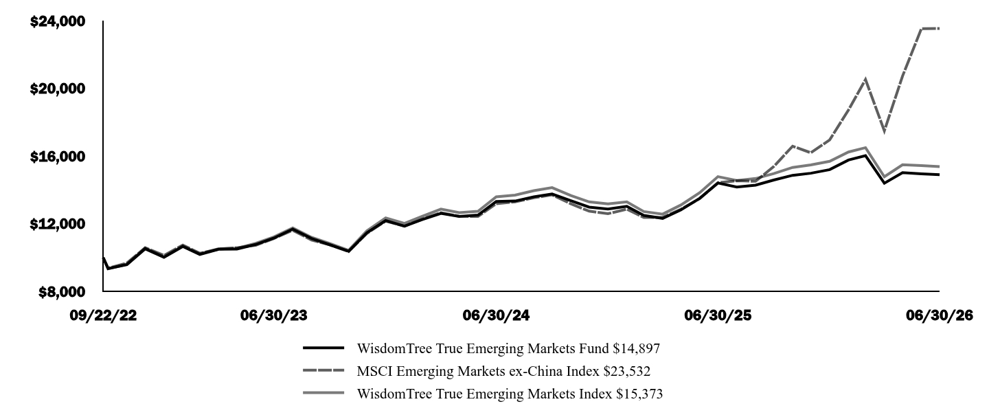Graph depicting  Investment 
Growth 10K over past 10 years