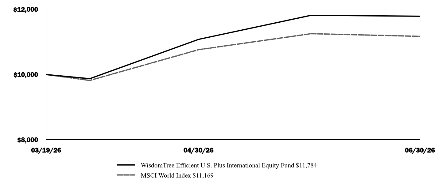 Graph depicting  Investment 
Growth 10K over past 10 years
