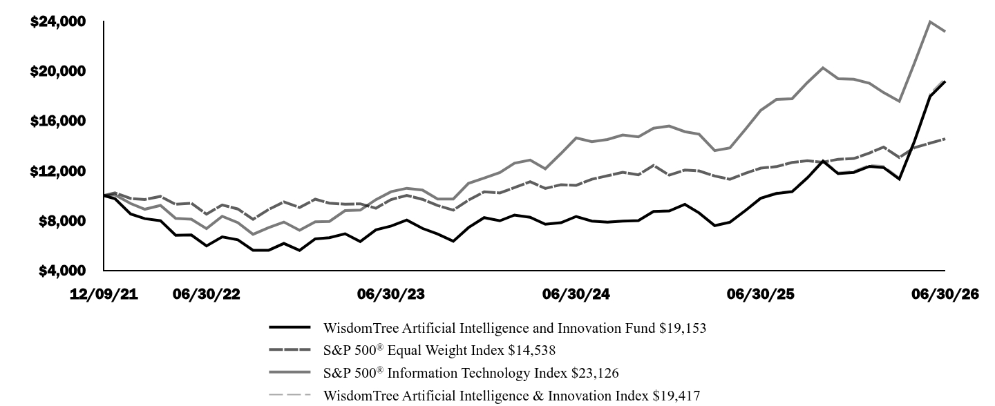 Graph depicting  Investment 
Growth 10K over past 10 years