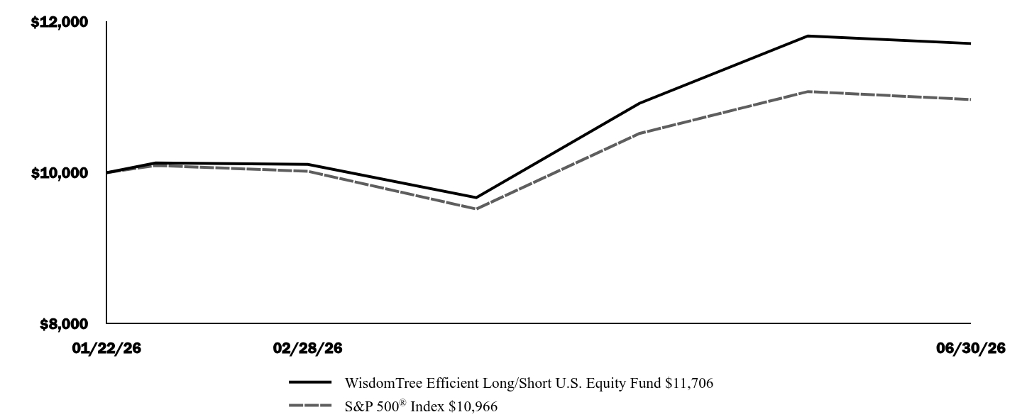Graph depicting  Investment 
Growth 10K over past 10 years
