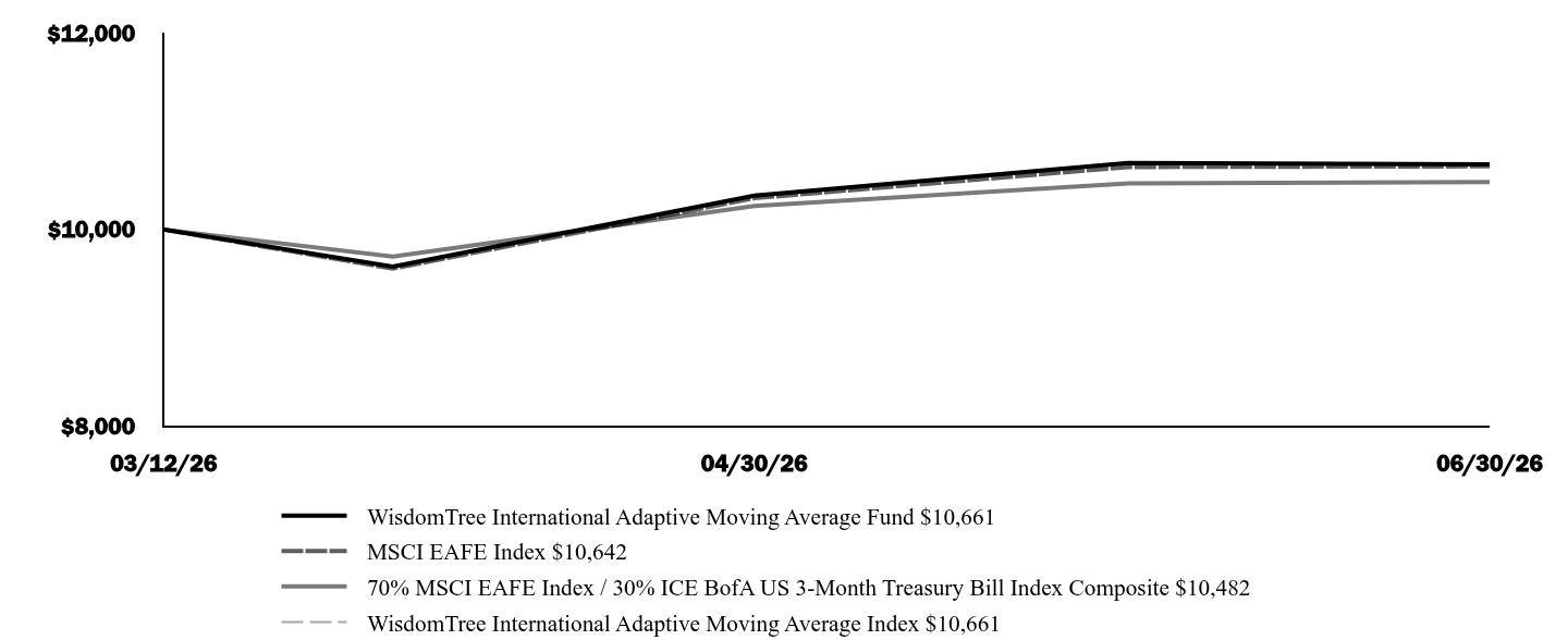 Graph depicting  Investment 
Growth 10K over past 10 years