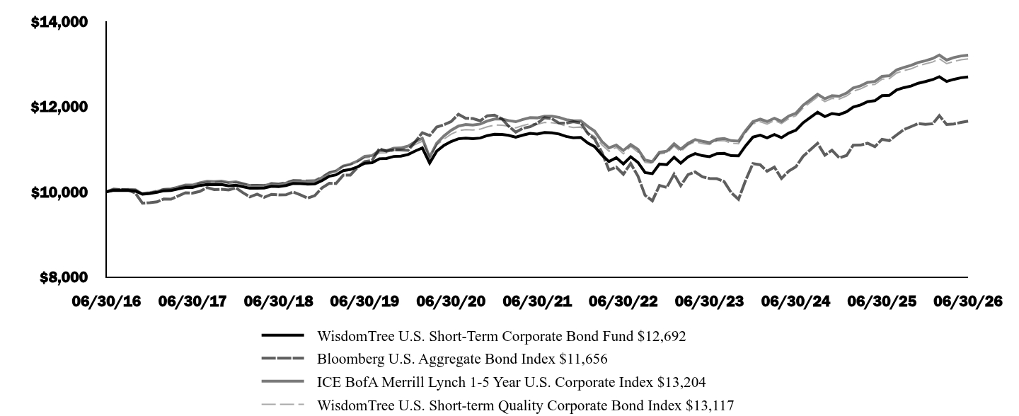 Graph depicting  Investment 
Growth 10K over past 10 years