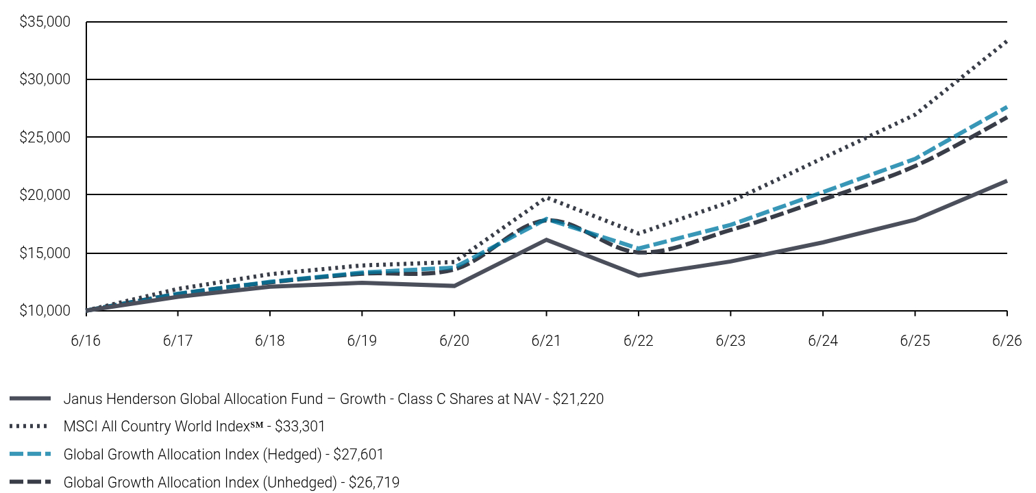 Growth of 10K Chart