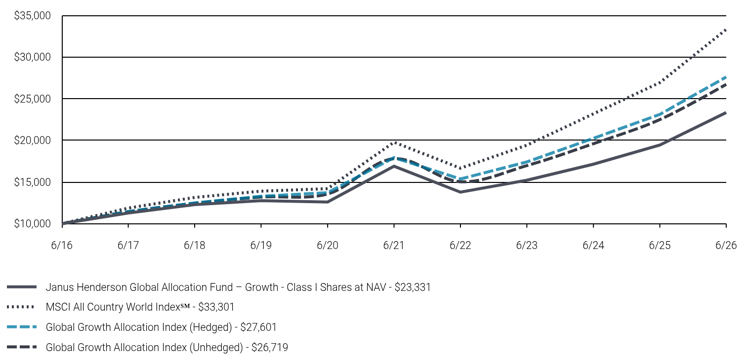 Growth of 10K Chart