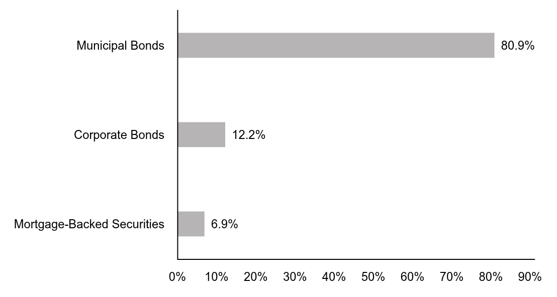 Group By Asset Type Chart