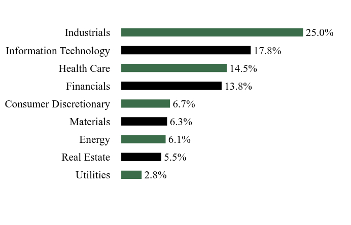 Group By Sector Chart