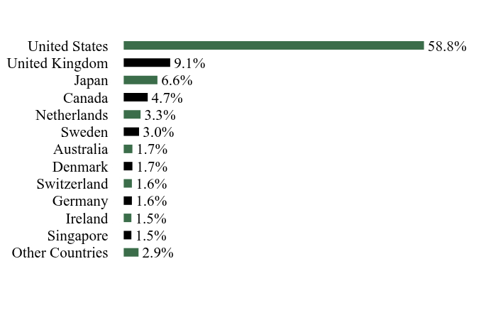 Group By Sector Chart