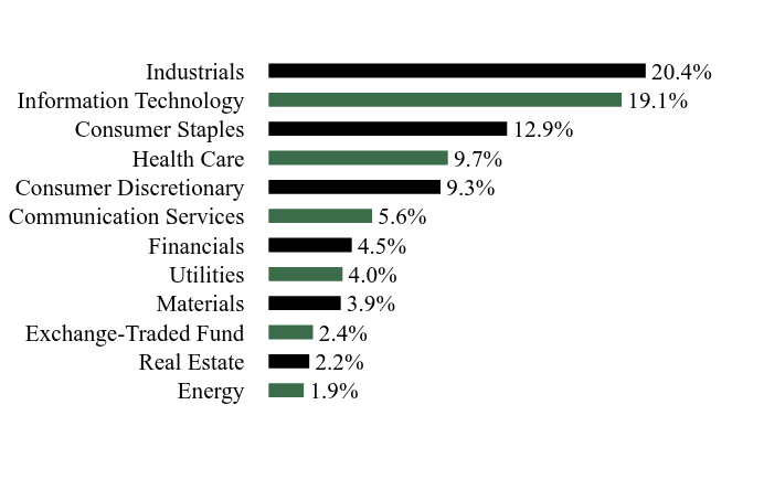 Group By Sector Chart