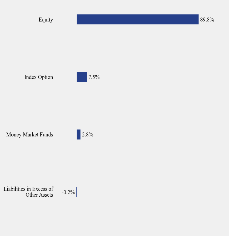 Group By Sector Chart
