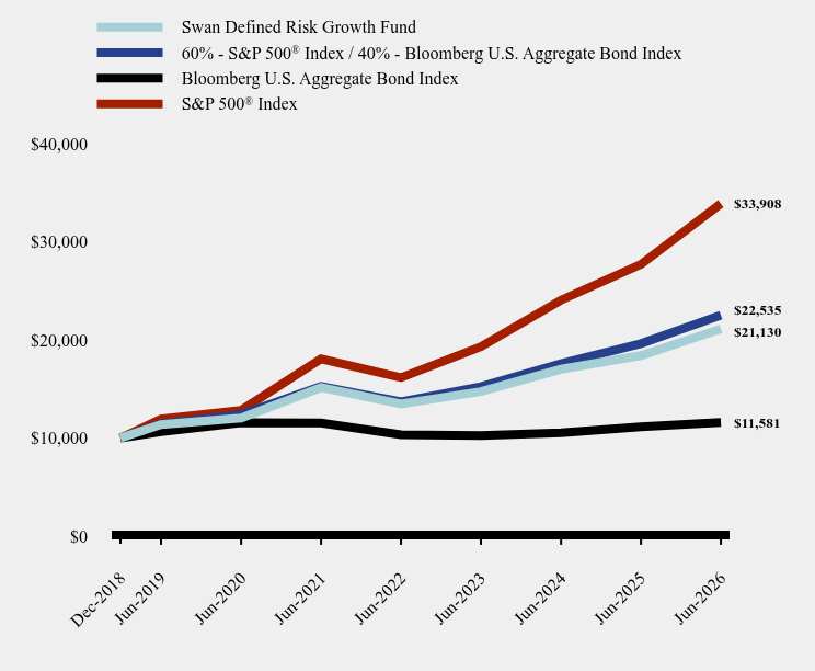 Chart showing performance over last 10 years or since inception