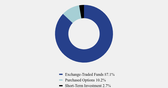 Group By Asset Type Chart