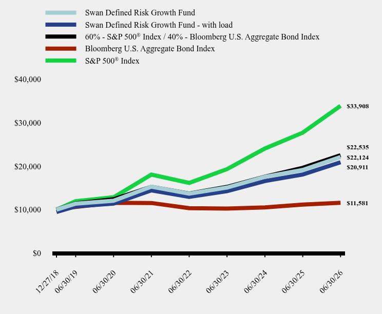 Chart showing performance over last 10 years or since inception