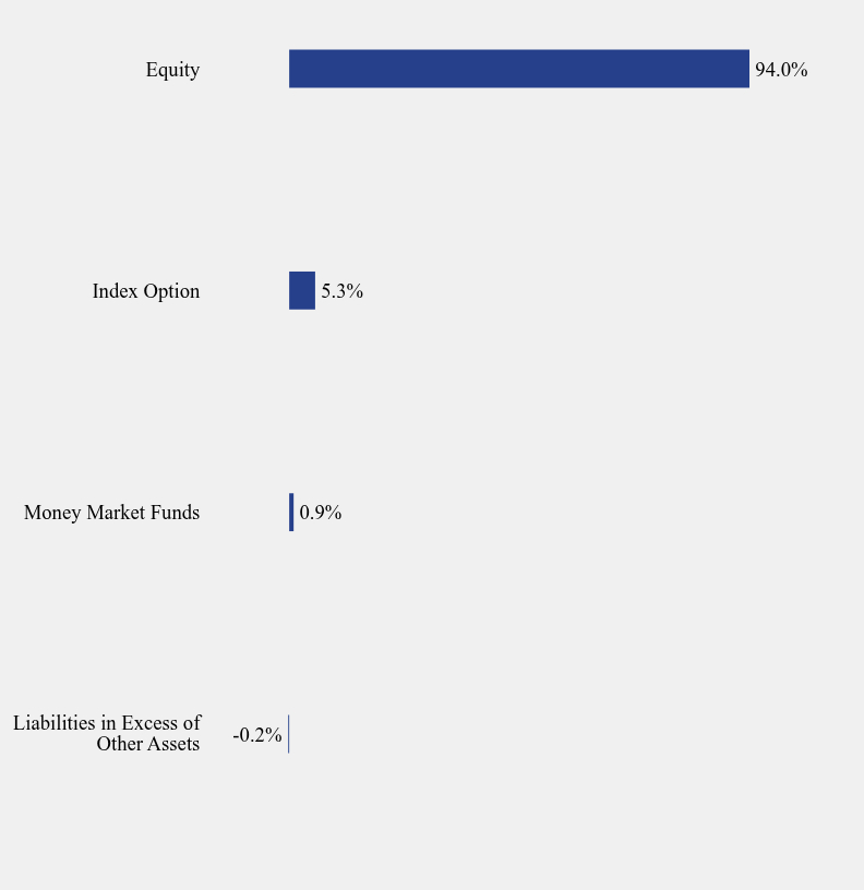 Group By Sector Chart