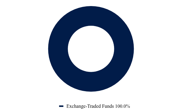 Group By Asset Type Chart