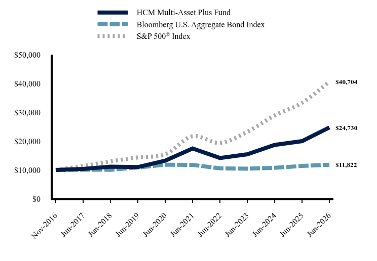 Chart showing performance over last 10 years or since inception