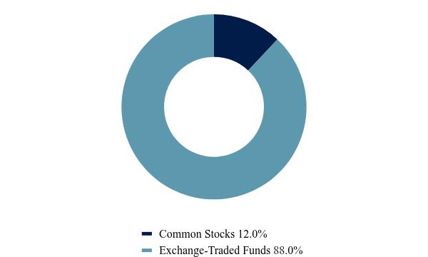 Group By Asset Type Chart