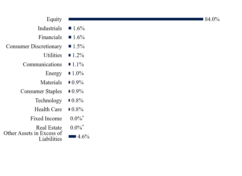 Group By Sector Chart