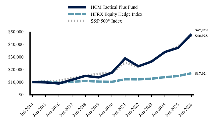 Chart showing performance over last 10 years or since inception