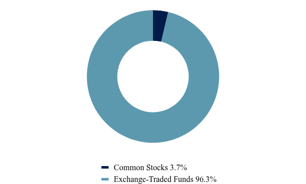 Group By Asset Type Chart
