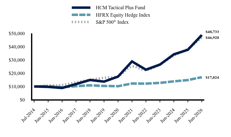 Chart showing performance over last 10 years or since inception