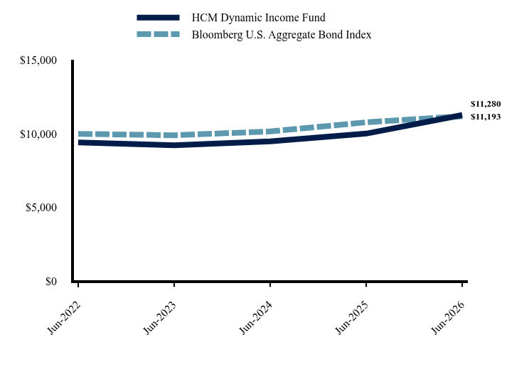 Chart showing performance over last 10 years or since inception