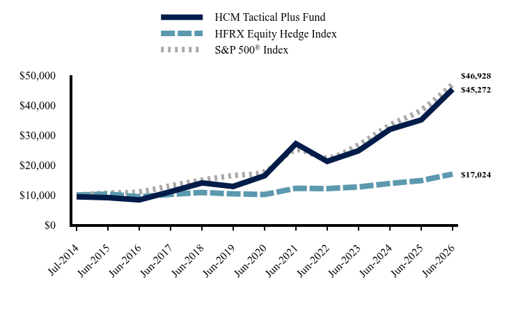 Chart showing performance over last 10 years or since inception