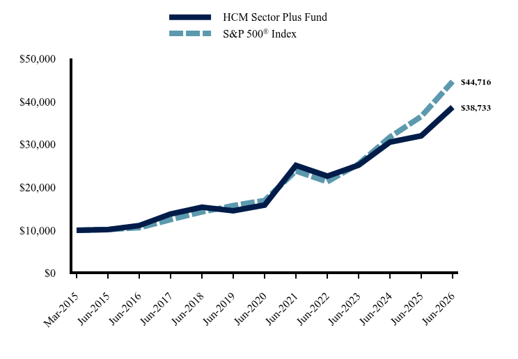 Chart showing performance over last 10 years or since inception